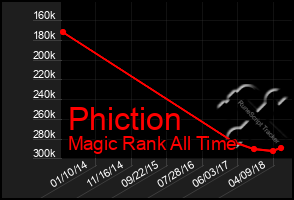 Total Graph of Phiction