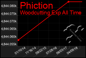 Total Graph of Phiction