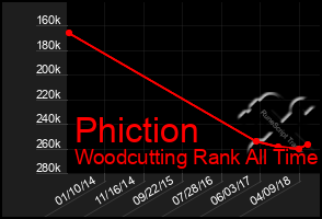 Total Graph of Phiction