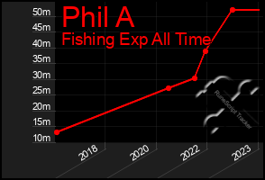 Total Graph of Phil A