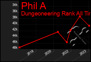 Total Graph of Phil A
