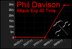 Total Graph of Phil Davison