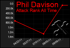 Total Graph of Phil Davison