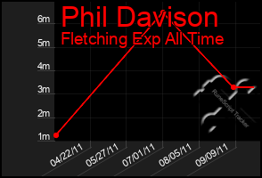 Total Graph of Phil Davison