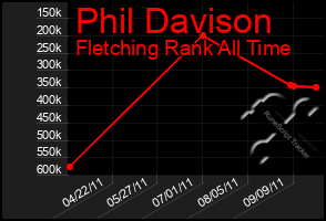 Total Graph of Phil Davison