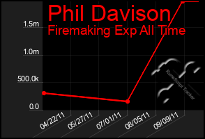 Total Graph of Phil Davison