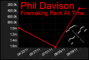 Total Graph of Phil Davison