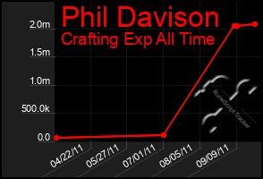 Total Graph of Phil Davison