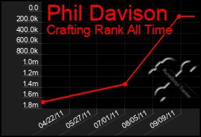 Total Graph of Phil Davison