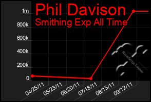 Total Graph of Phil Davison