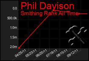 Total Graph of Phil Davison