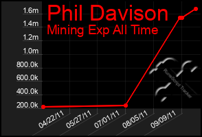 Total Graph of Phil Davison