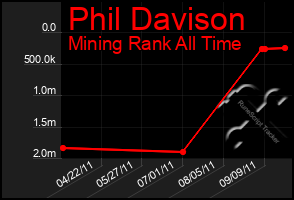 Total Graph of Phil Davison