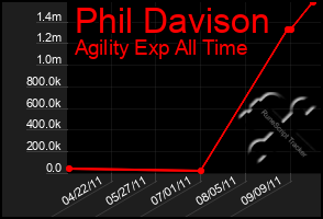 Total Graph of Phil Davison