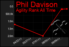 Total Graph of Phil Davison