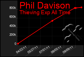 Total Graph of Phil Davison