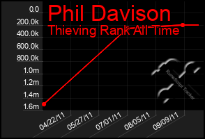 Total Graph of Phil Davison