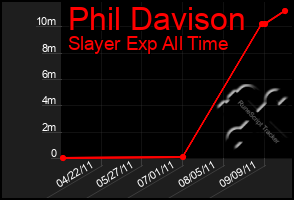 Total Graph of Phil Davison