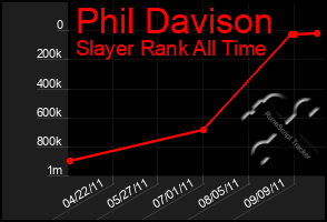 Total Graph of Phil Davison