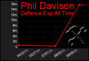 Total Graph of Phil Davison