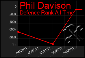 Total Graph of Phil Davison