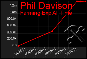 Total Graph of Phil Davison