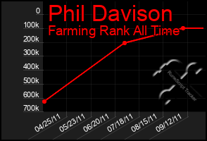 Total Graph of Phil Davison