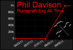 Total Graph of Phil Davison