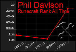 Total Graph of Phil Davison