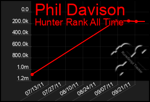 Total Graph of Phil Davison