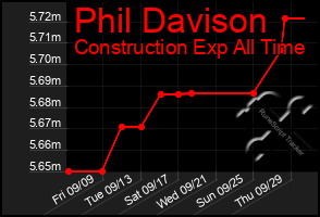 Total Graph of Phil Davison