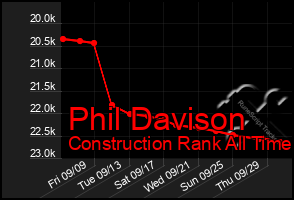 Total Graph of Phil Davison