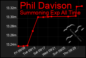 Total Graph of Phil Davison