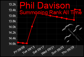 Total Graph of Phil Davison