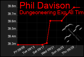 Total Graph of Phil Davison