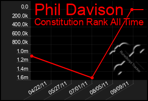 Total Graph of Phil Davison