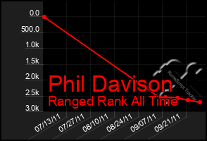 Total Graph of Phil Davison