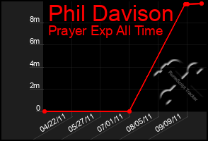 Total Graph of Phil Davison