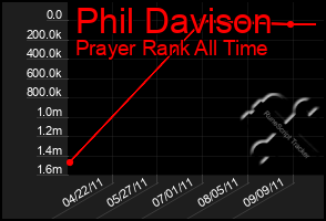 Total Graph of Phil Davison