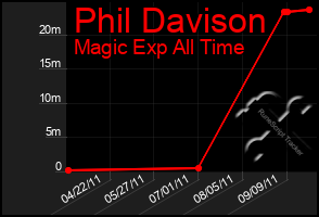 Total Graph of Phil Davison