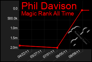 Total Graph of Phil Davison