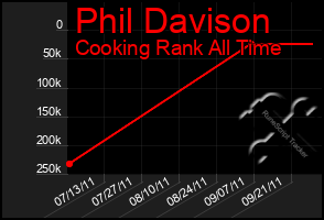 Total Graph of Phil Davison