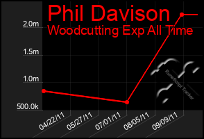 Total Graph of Phil Davison