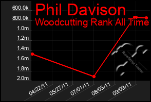 Total Graph of Phil Davison