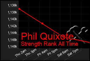 Total Graph of Phil Quixote