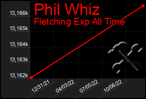 Total Graph of Phil Whiz