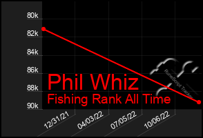 Total Graph of Phil Whiz