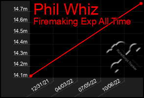 Total Graph of Phil Whiz