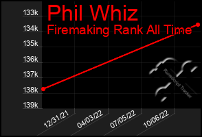 Total Graph of Phil Whiz