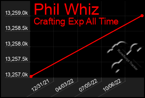 Total Graph of Phil Whiz